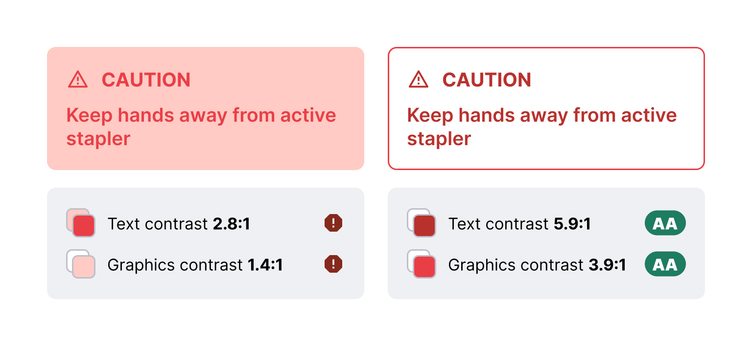 Two callout boxes with the text 'Caution: Keep hands away from active stapler' with different designs. Each box has a contrast gauge for its text and graphical elements below it. The left box is shaded in a light red and the text is a regular shade of red. It has a text contrast of 2.8:1 and a graphics contrast of 1.4:1. The right box is white with a red outline and dark red text. It has a text contrast of 5.9:1 and a graphics contrast of 3.9:1.